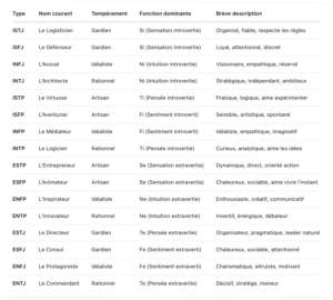 personnalités MBTI personnages roman